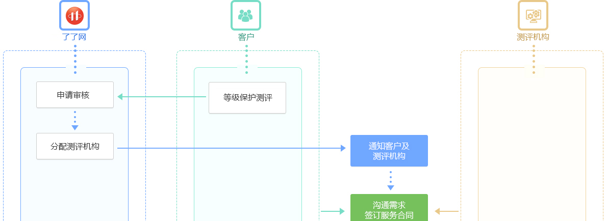 等保測評流程